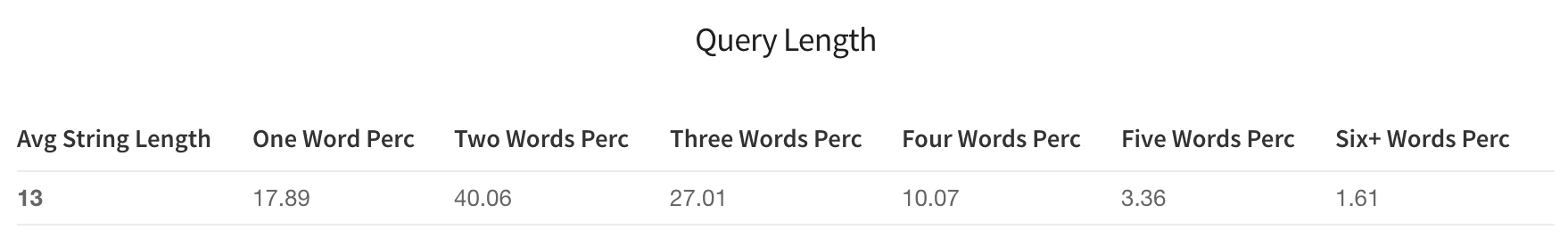 Query Length table