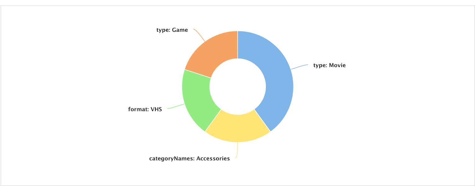 Facet filters applied report