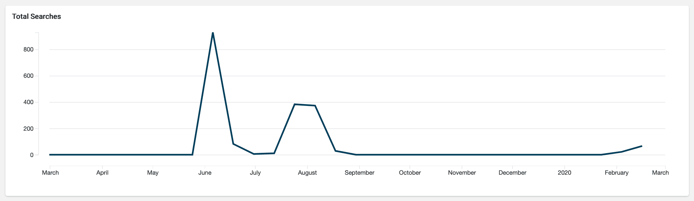 Data graph