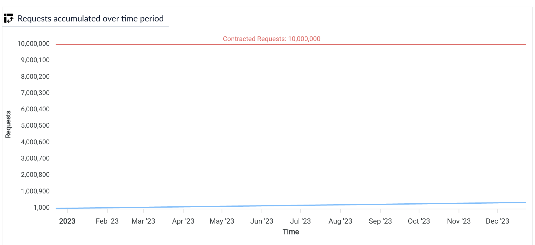 Consumption dashboard requests over requested time period