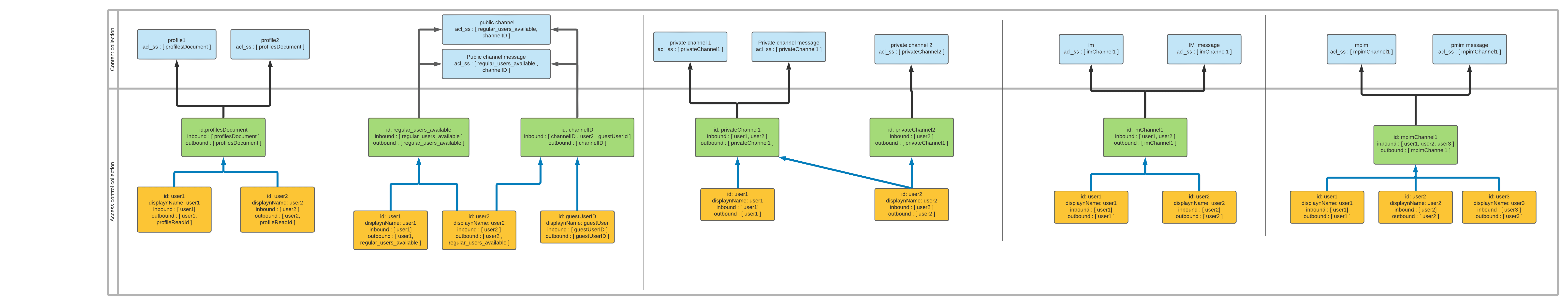 Access Control Document links