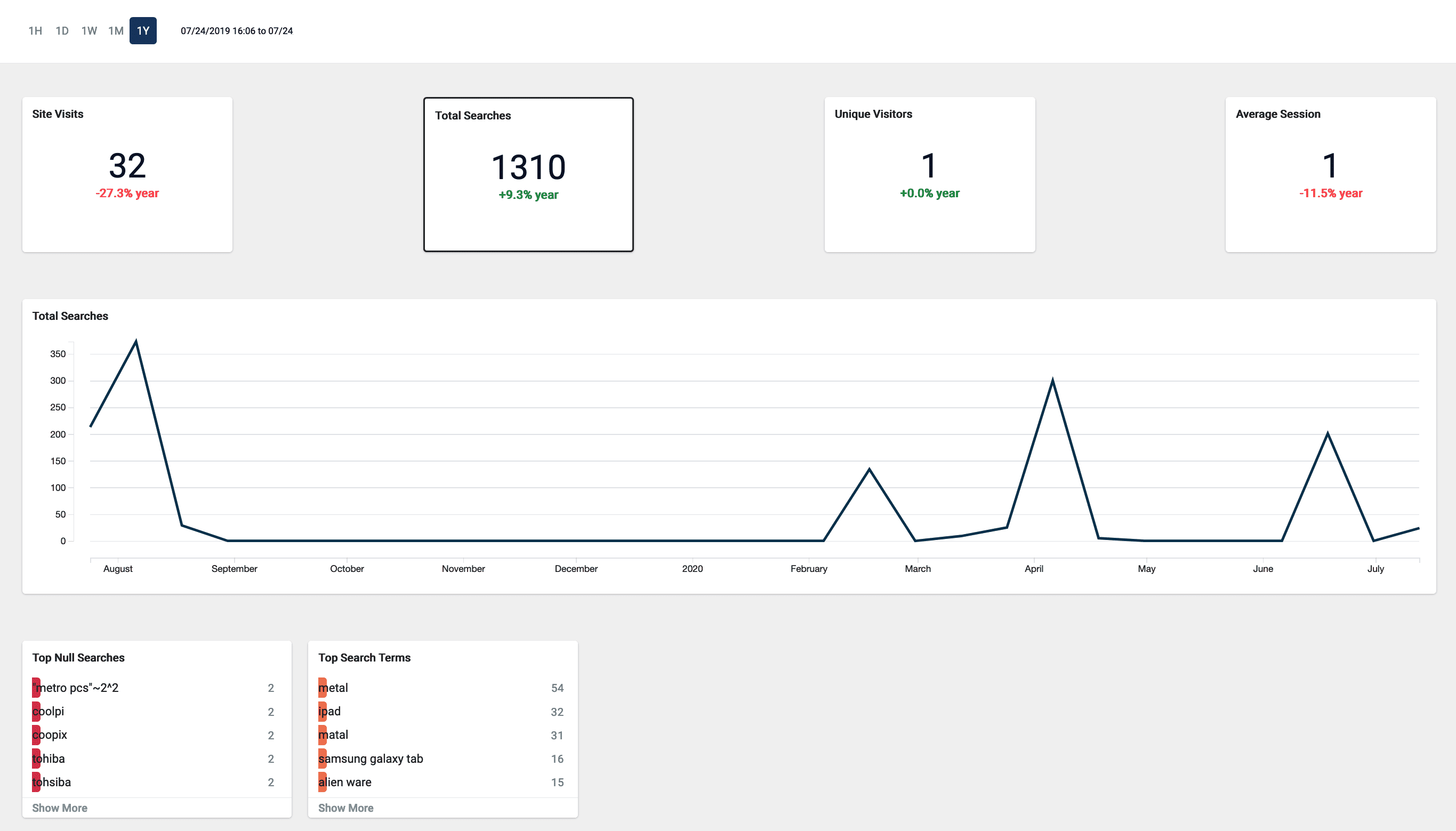 Rules Editor Analytics
