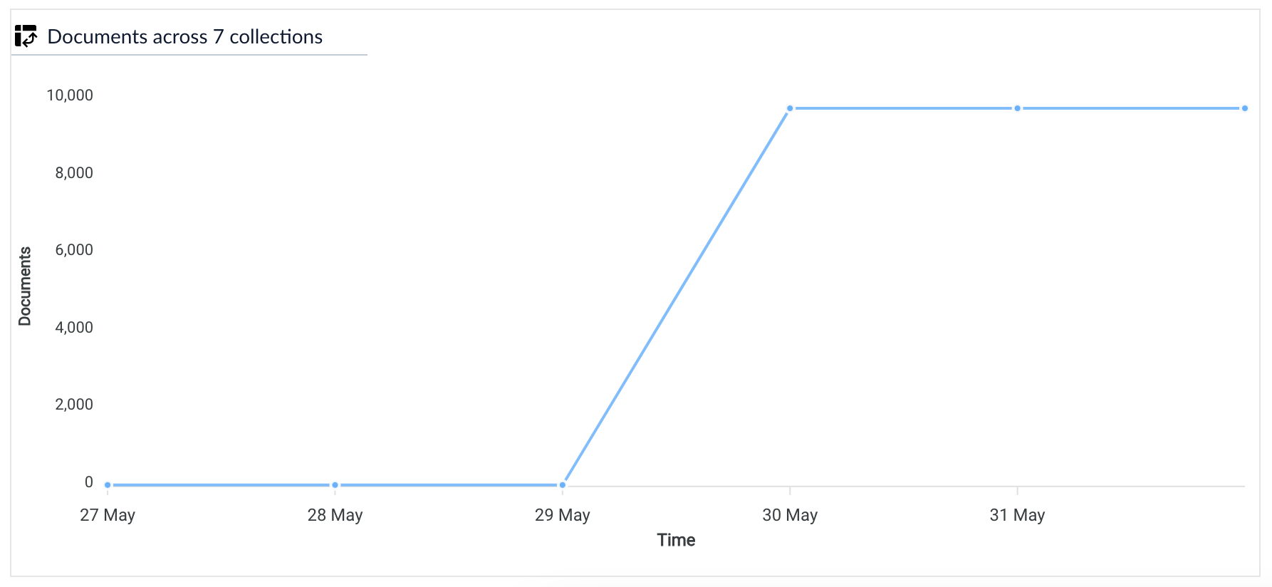 Consumption dashboard documents across collections