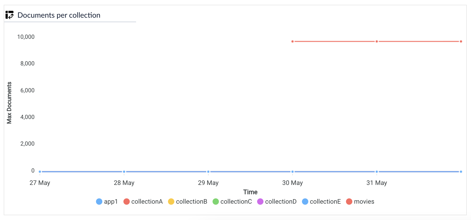Consumption dashboard documents per collection