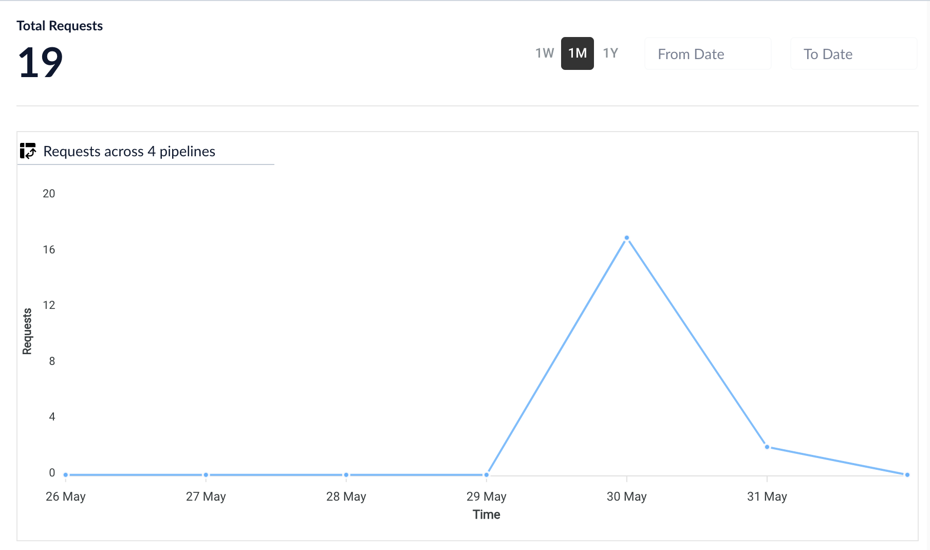 Consumption dashboard requests across pipelines