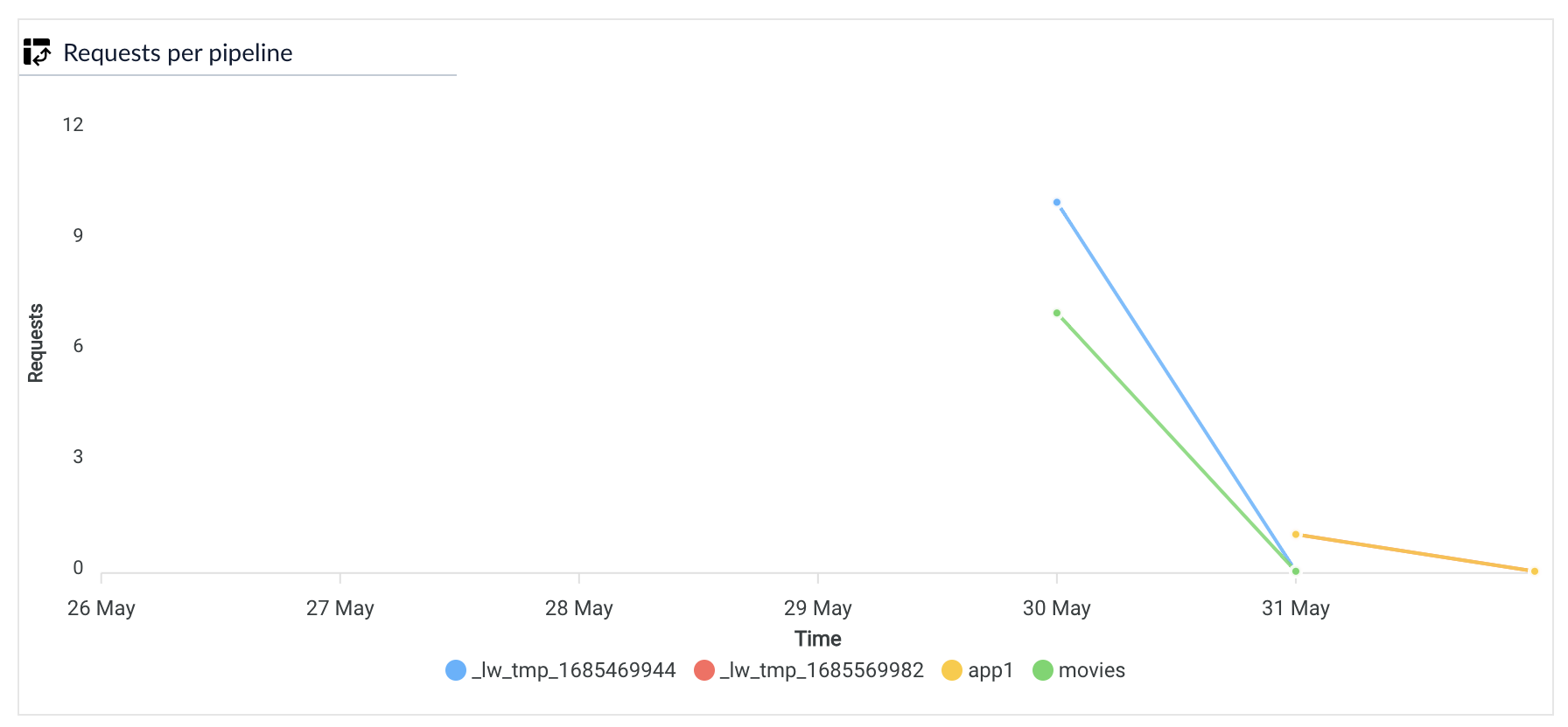 Consumption dashboard requests per pipeline