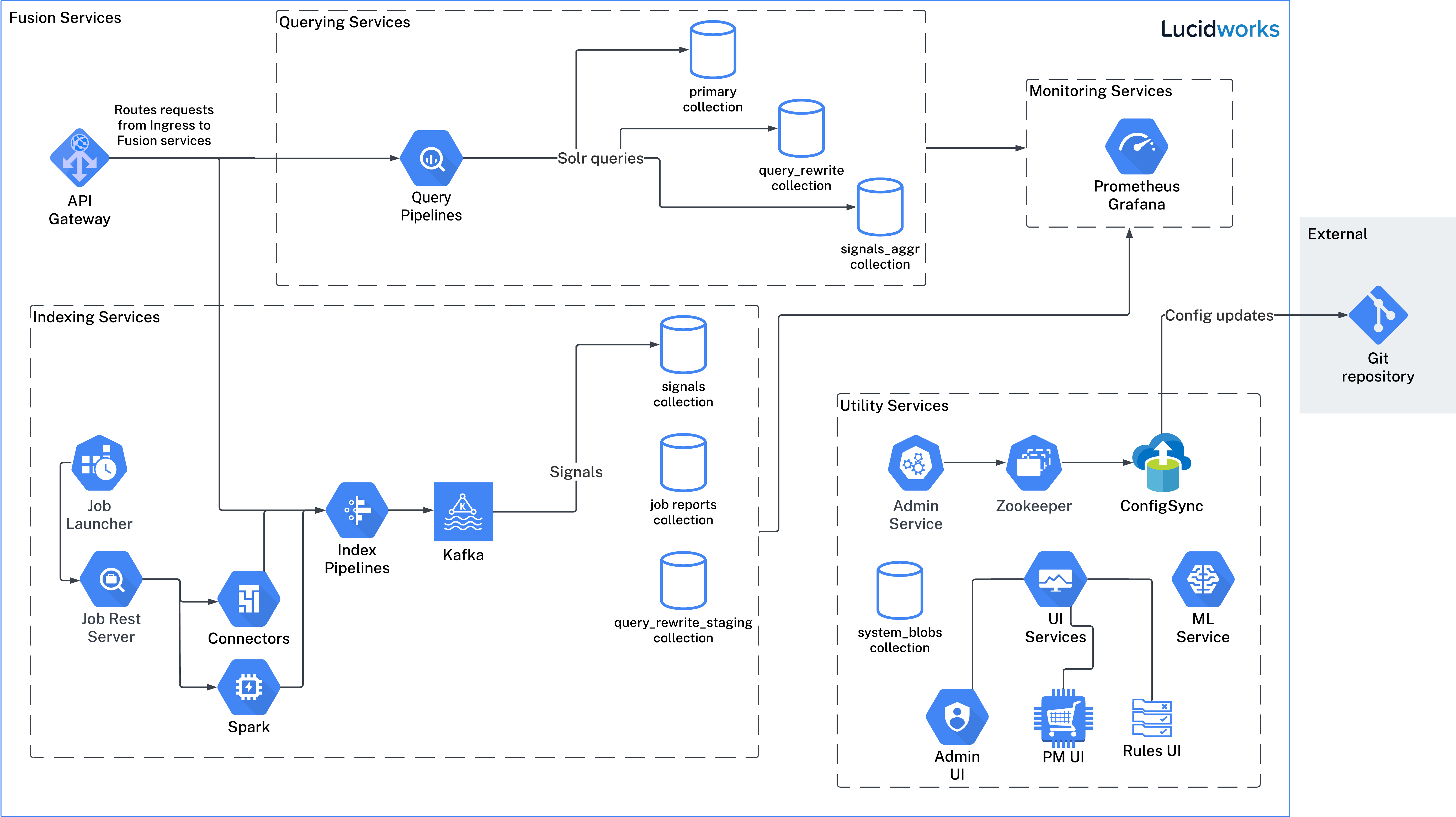 fusion services diagram