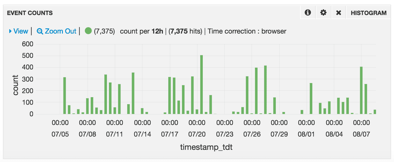 Histogram panel