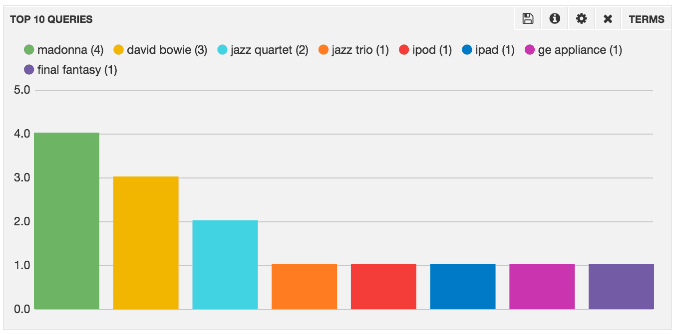 Terms panel with a bar chart