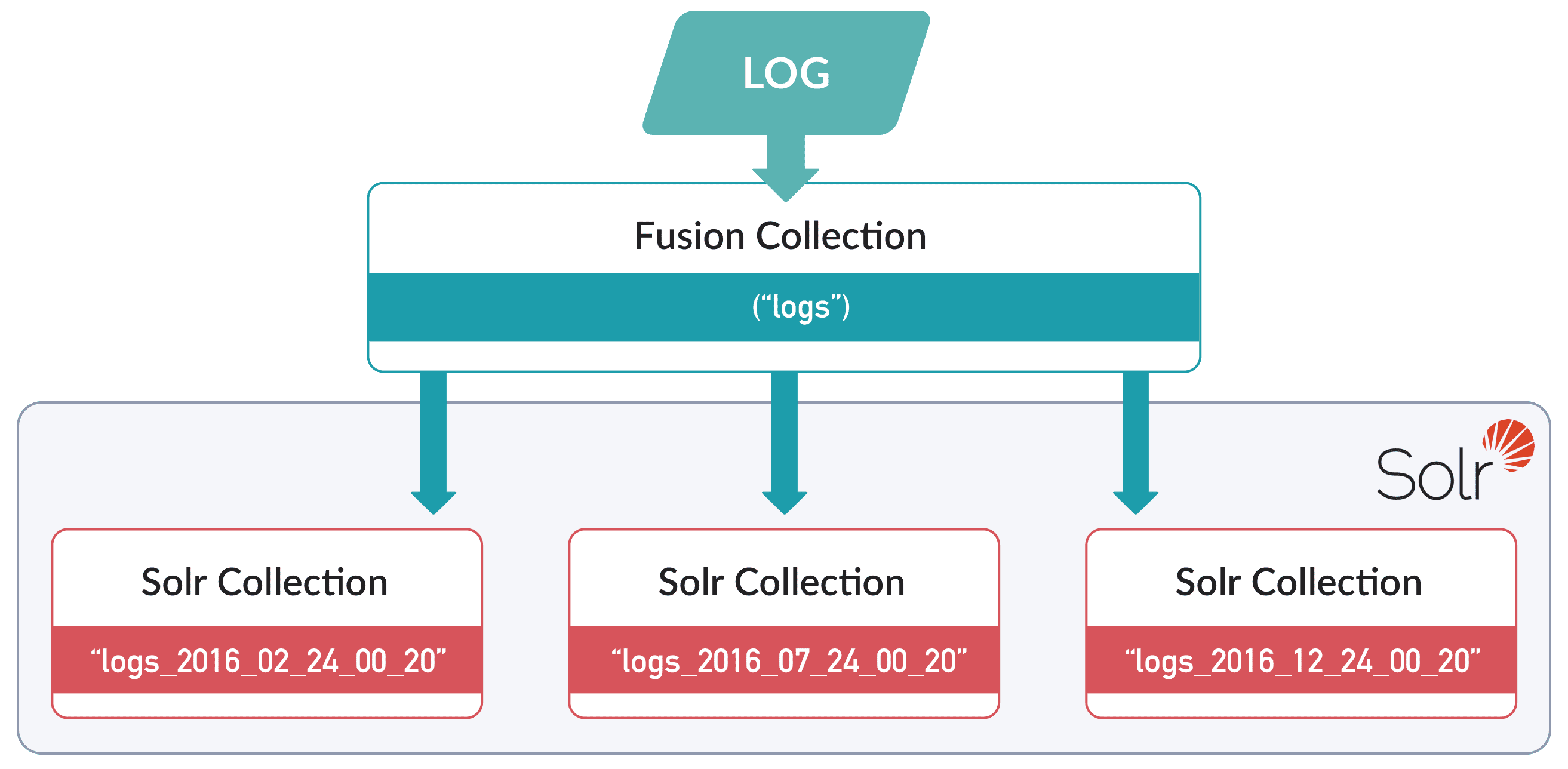 time based partitioning