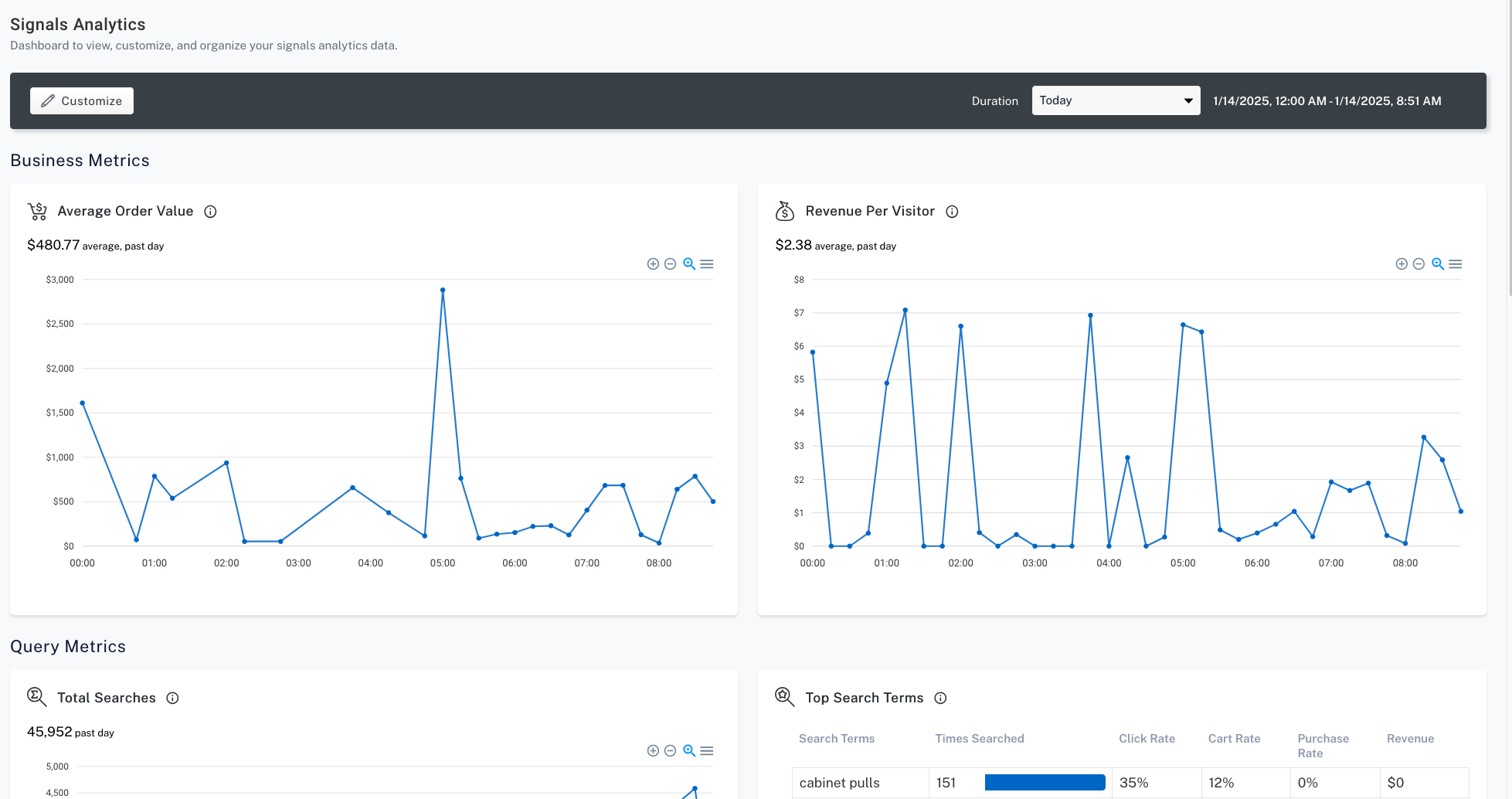 Partial view of a signals analytics metrics screen