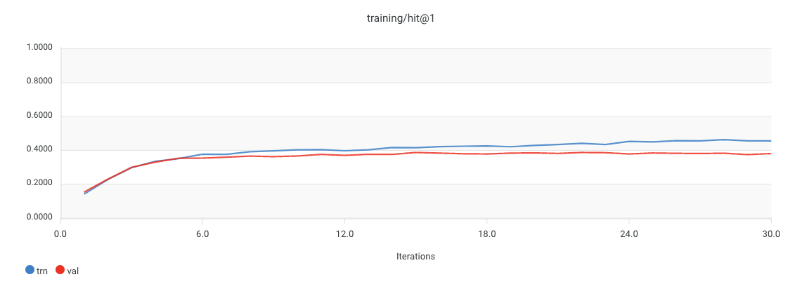 Training details metrics with value of hit@1