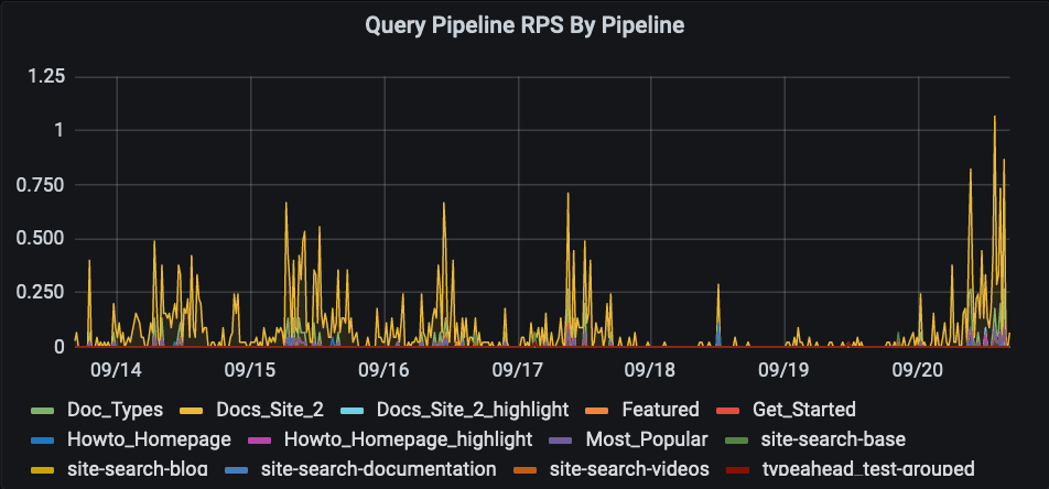 Query Pipeline RPS By Pipeline